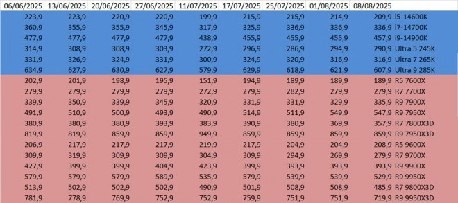 Les prix des CPU AMD et Intel semaine 32-2025 : Les X3D � la baisse, on aime