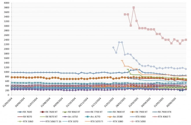 Les prix des cartes graphiques AMD, Intel et NVIDIA semaine 32-2025 : Des grosses baisses chez les verts