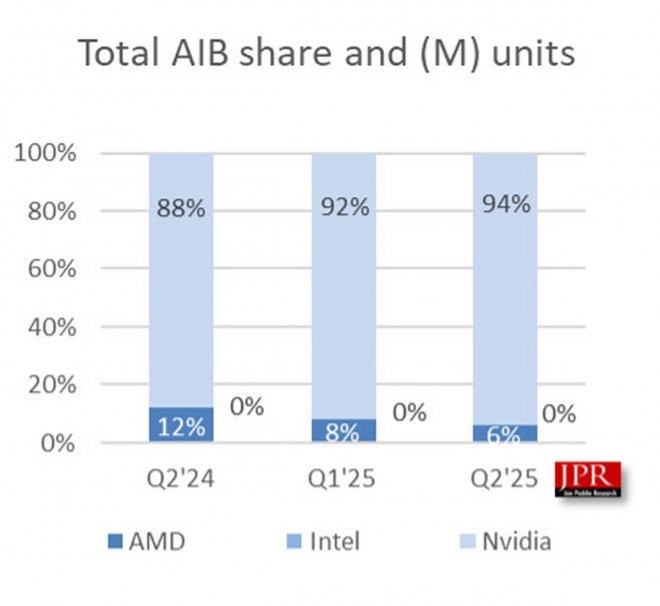 NVIDIA au sommet avec 94 % du march� des GPU d�di�s...