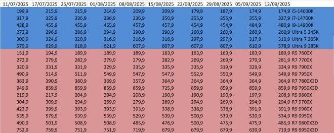 Les prix des processeurs AMD et Intel semaine 37-2025 : des nouvelles baisses chez les bleus