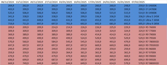 Les prix des CPU AMD et Intel semaine 36-2025 : des hausses, des hausses et des hausses !!!