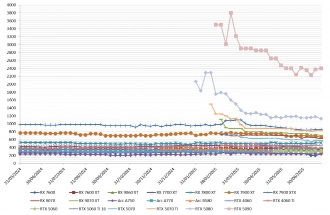 Les prix des cartes graphiques AMD, Intel et NVIDIA semaine 36-2025 : Du mieux sur le haut de gamme ?