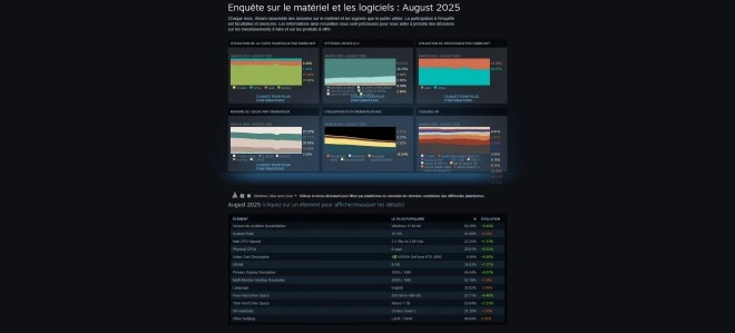 La configuration type de Steam d'ao�t 2025 marque une �volution sur la quantit� de RAM !