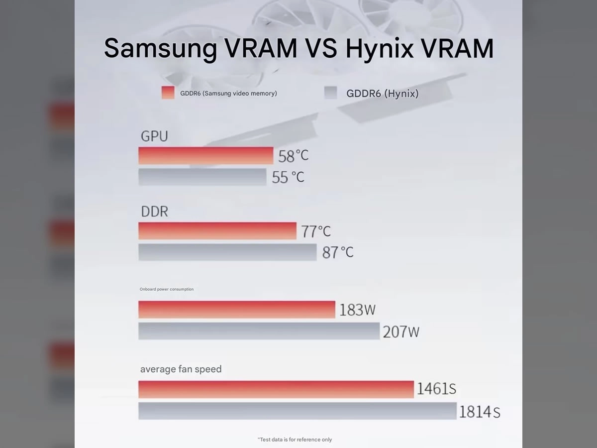 Chez XFX, les RX 9060 XT sont en m�moire Samsung, parce que c'est beaucoup mieux