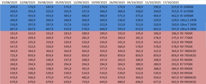 Les prix des CPU AMD et Intel semaine 42-2025 : Raptor Lake-S en hausse ?