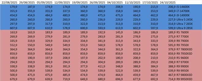 Les prix des CPU AMD et Intel semaine 43-2025 : pas mal de hausses chez les rouges