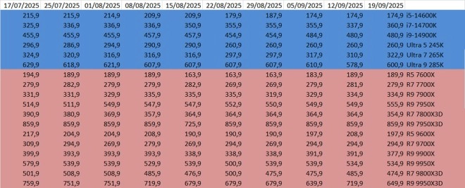 Les prix des processeurs AMD et Intel semaine 40-2025 : Des Ryzen 7000 et 9000 � des prix explos�s !!!