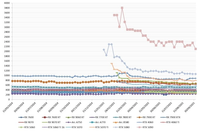 Les prix des cartes graphiques AMD, Intel et NVIDIA semaine 40-2025 : La RTX 5090 � 2099 euros