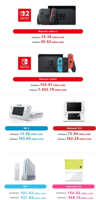 La console Nintendo Switch 2 se vend toujours TRES bien !