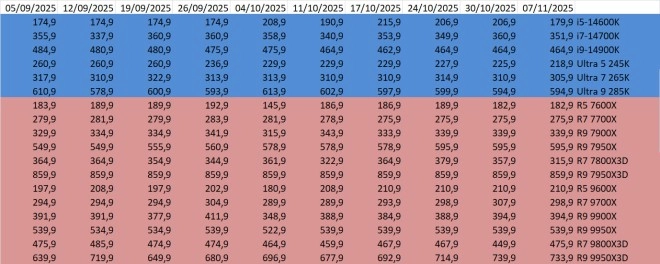 Les prix des CPU AMD et Intel semaine 45-2025 : Le Ryzen 7 7800X3D brad� !!!