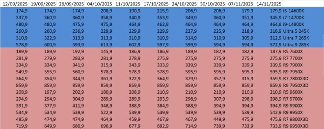 Les prix des processeurs AMD et Intel semaine 46-2025 : Oui, eh bien, comme avec les CG