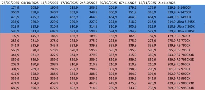 Les prix des CPU AMD et Intel semaine 47-2025 : quelques grosse baisses chez les rouges