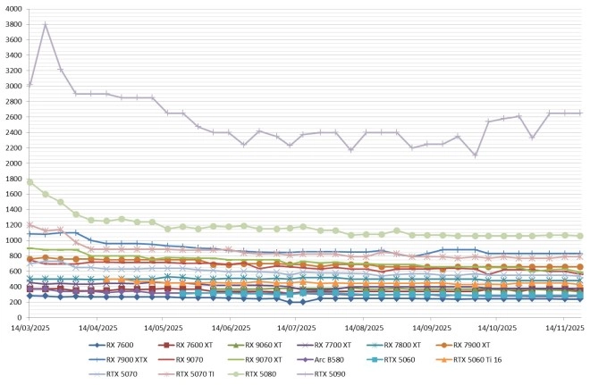 Les prix des cartes graphiques AMD, Intel et NVIDIA semaine 47-2025 : Oui, oui, oui, des prix � la baisse
