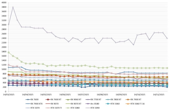 Les prix des cartes graphiques AMD, Intel et NVIDIA semaine 48-2025 : 7600 � 199 euros, 5060 � 269 euros