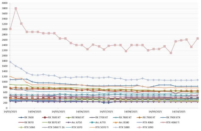 Les prix des cartes graphiques AMD, Intel et NVIDIA semaine 45-2025 : OK, bon d'accord