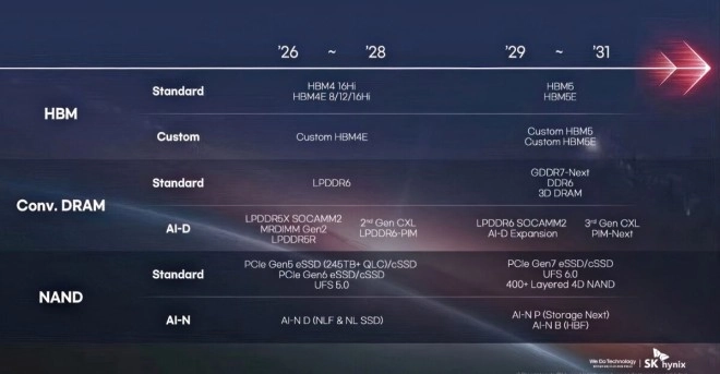 SK Hynix d�voile son roadmap avec de la GDDR7 jusqu'en 2031 !