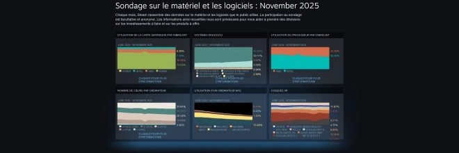 La configuration type de Steam retombe dans ses travers sur le GPU !