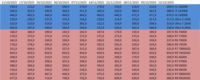 Les prix des processeurs AMD et Intel semaine 50-2025 : Le Ryzen 7 7800X3D au moins cher