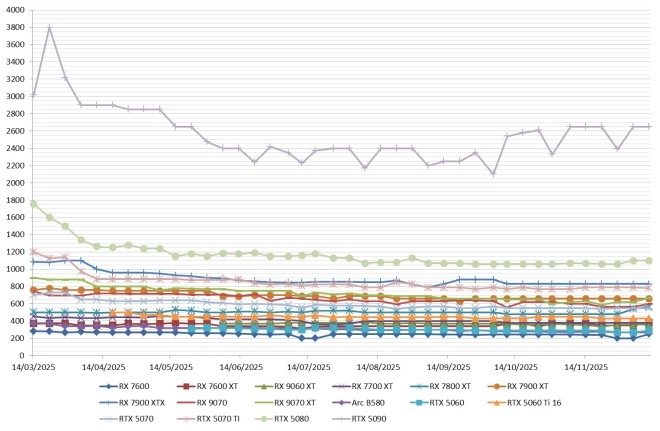 Les prix des cartes graphiques AMD, Intel et NVIDIA semaine 50-2025 : C'est parti pour la grosse remontada des tarifs...