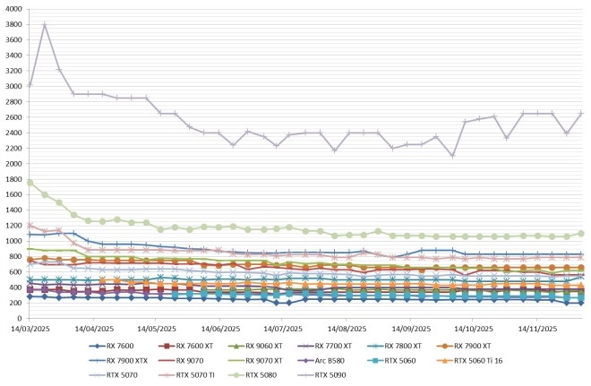 Les prix des GPU AMD, Intel et NVIDIA semaine 49-2025 : la grande remontada  ?
