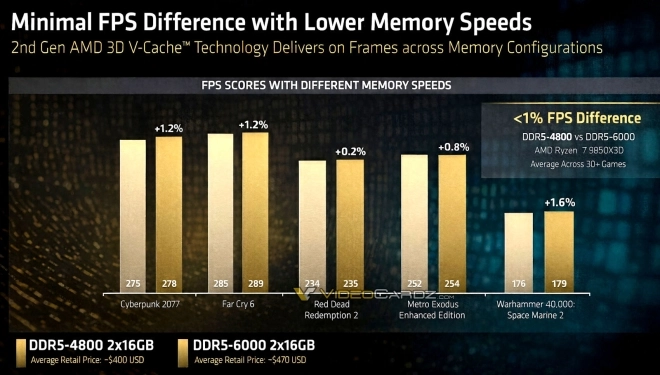 Seulement 1 % de diff�rence entre DDR5-4800 et DDR5-6000 avec le 9850X3D