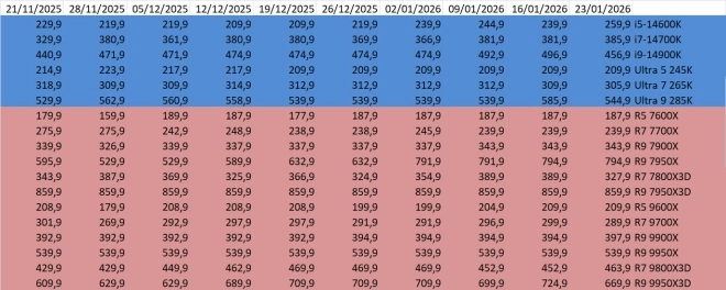 Les prix des processeurs AMD et Intel semaine 04/2026 : quelques bonnes surprises