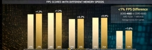 Seulement 1 % de diff�rence entre DDR5-4800 et DDR5-6000 avec le 9850X3D