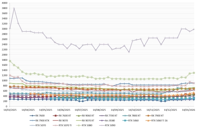 Les prix des cartes graphiques AMD, Intel et NVIDIA semaine 04/2026 : l'h�catombe ne fait que commencer