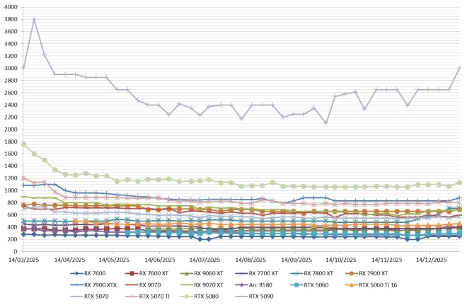 Les prix des cartes graphiques AMD, Intel et NVIDIA semaine 01-2026 : La RTX 5090 passe � 3000 euros !!!