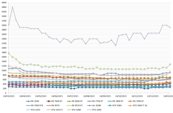 Les prix des GPU AMD, Intel et NVIDIA semaine 03/2026 : Massacre � la carte graphique, carnage total...