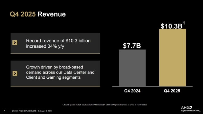 AMD sort le champagne : 10,3 milliards au T4 et 34,6 milliards sur l�ann�e 2025