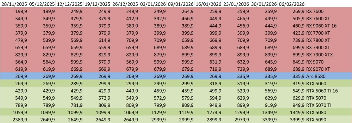Les prix des cartes graphiques AMD, Intel et NVIDIA semaine 6, des Rouges dans le rouge
