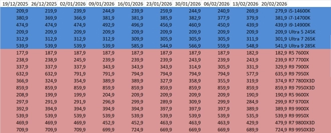 L�s prix des processeurs AMD et Intel semaine 08-2026 : beaucoup de hausse chez les rouges