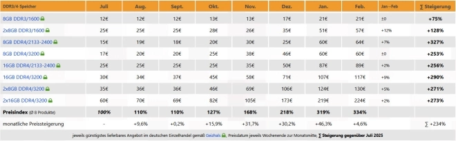 DDR4, DDR3, SSD et HDD sont aussi sous pression