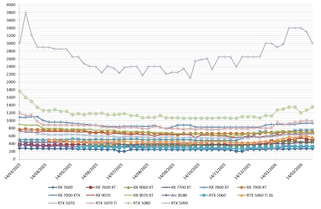 Les prix des cartes graphiques AMD, Intel et NVIDIA semaine 09-2026 : Oui, nous avons des baisses, DES BAISSES !!!