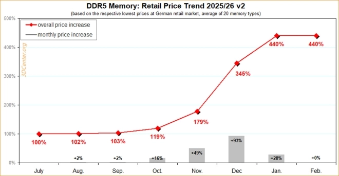 Allemagne : les prix des barrettes DDR5 UDIMM stagnent en f�vrier, mais la DDR5 SODIMM grimpe de +23 %