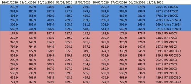 Prix des processeurs semaine 11-2026 : baisse chez Intel et grosse chute pour le Ryzen 7 7800X3D