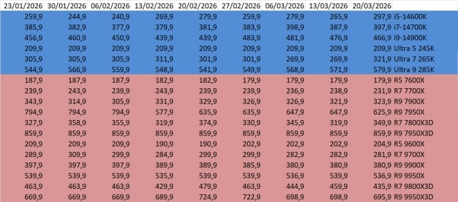 Prix des processeurs semaine 12-2026 : Intel remonte, AMD reste solide, le 9800X3D baisse encore