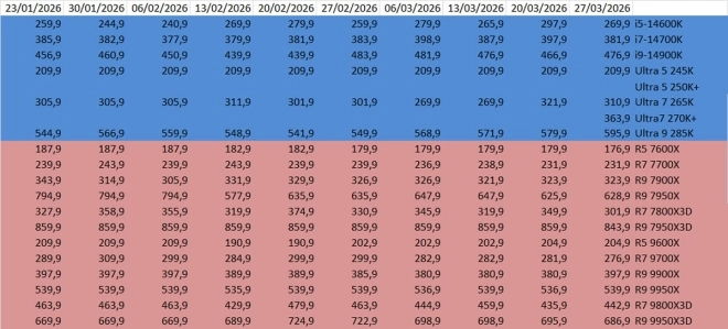 Les prix des processeurs AMD et Intel semaine 12-2026 : arriv�e du 270K+ et chute du 7800X3D