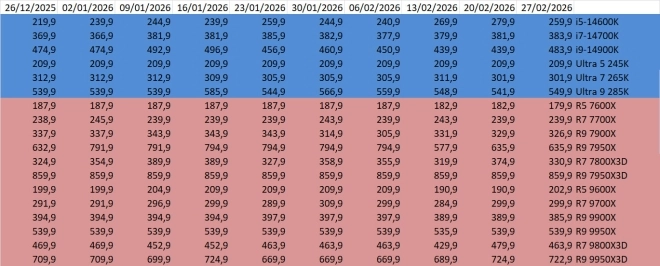 Les prix des processeurs AMD et Intel semaine 09-2026 : le 14900K s�envole, le 7800X3D baisse