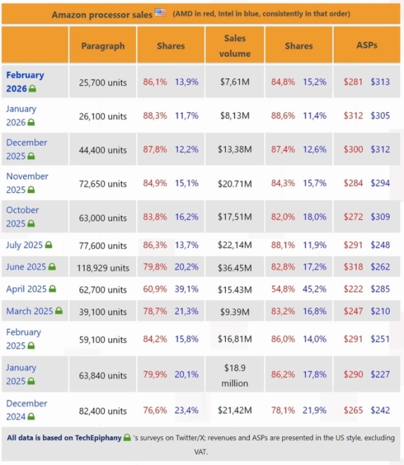 C'est le carnage total pour les ventes de processeurs...