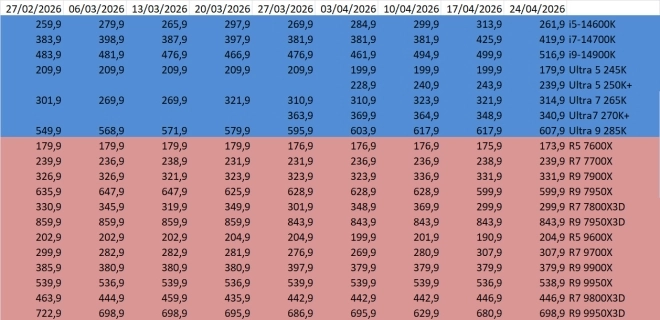 Les prix des processeurs semaine 17-2026 : grosse chute chez Intel, AMD globalement stable