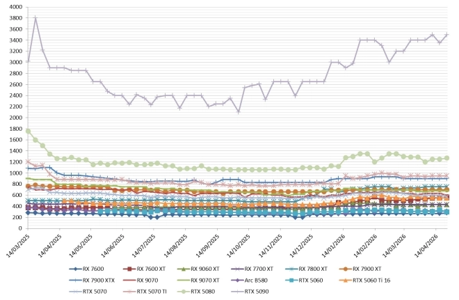 Les prix des cartes graphiques semaine 17-2026 : NVIDIA ajuste le milieu de gamme, le tr�s haut de gamme s�envole