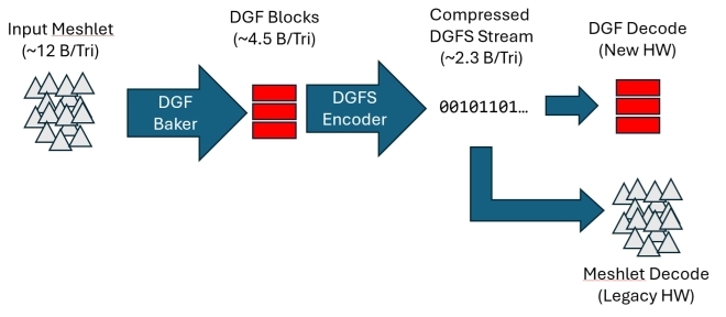 La technologie DGF d'AMD se met � la SuperCompression