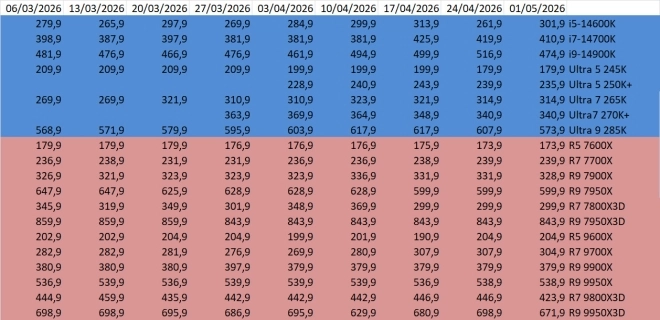 Les prix des processeurs semaine 18-2026 : Intel repart un peu � la baisse, AMD reste globalement stable