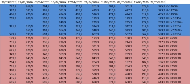 Les prix des CPU Intel et AMD commencent-ils enfin � devenir raisonnables ?