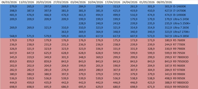 Les prix des processeurs AMD et Intel chez Cowcotland : quelques baisses bien visibles cette semaine