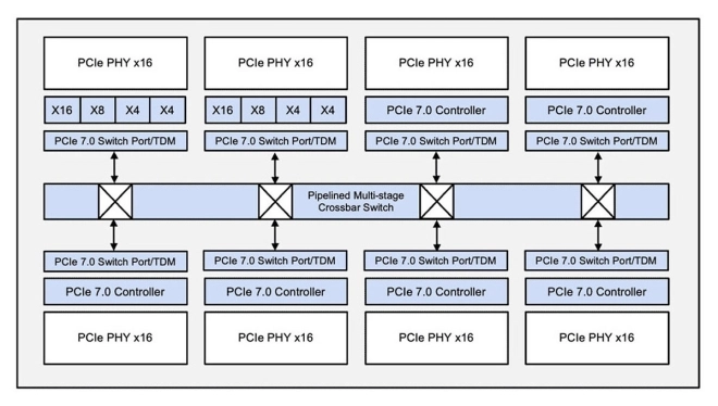 Rambus annonce une IP Switch PCIe 7.0 avec TDM pour l�IA et les datacenters
