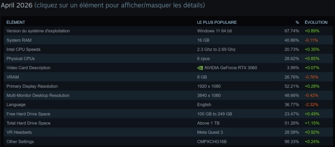 La GeForce RTX 3060 de NVIDIA est toujours la reine des cartes graphiques Gaming