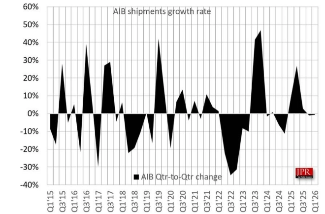 Le march� du PC ralentit encore : les ventes de processeurs et de cartes graphiques reculent au premier trimestre 2026
